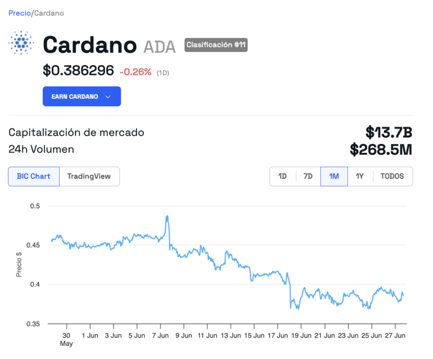 Comportamiento en el precio de Cardano (ADA). 